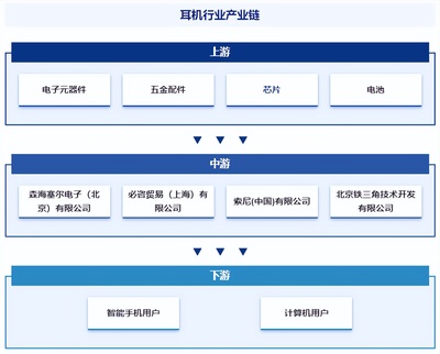 耳機行業發展現狀、市場規模、競爭格局及前景預測報告